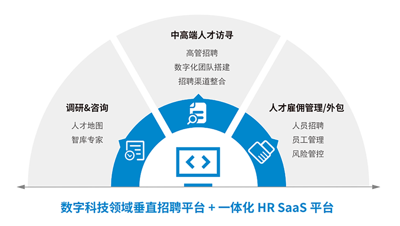 人力资源公司易币付(中国)国际一站式数字化转型人才解决方案示意图