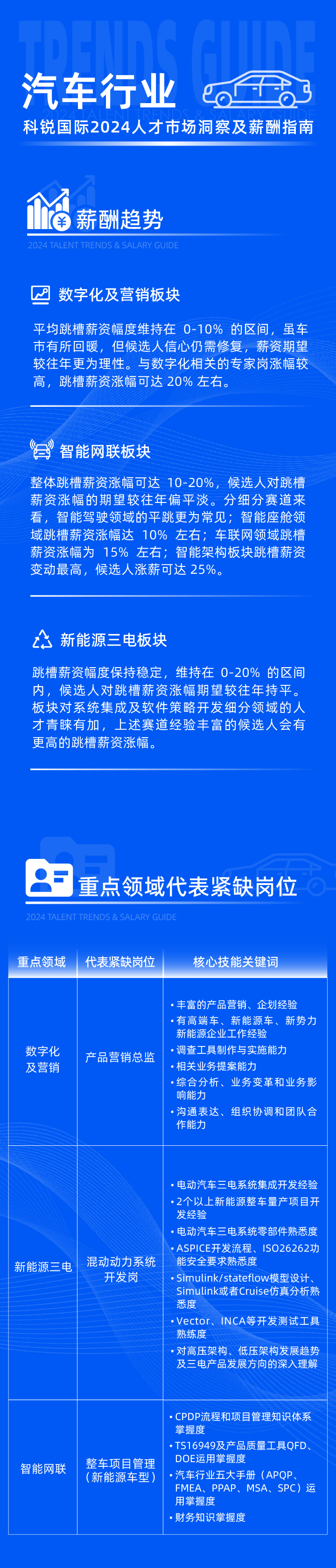 领先的猎头公司易币付(中国)国际发布2024年汽车行业薪酬报告热招岗位及所需技能