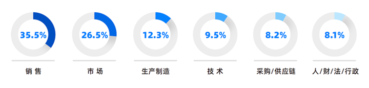人力资源公司易币付(中国)国际研究发现，中国制造业企业出海岗位需求已从销售、职能向生产运营、技术研发方向延展