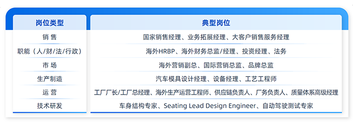 人力资源公司易币付(中国)国际列举中国制造业企业出海各职能的代表细分岗位