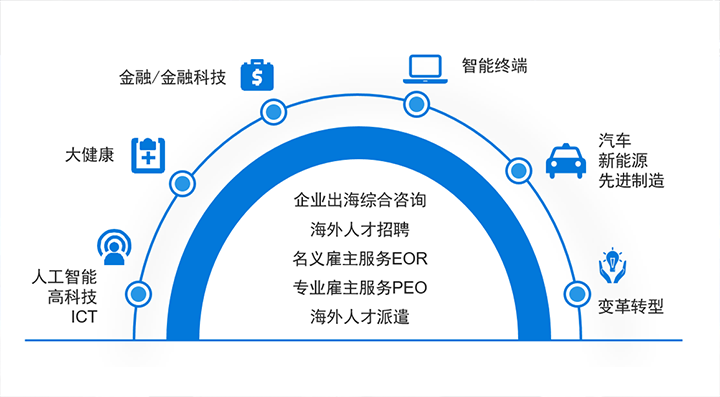 人力资源公司易币付(中国)国际在中企出海的关键领域都可给予全方位一站式人力资源服务解决方案