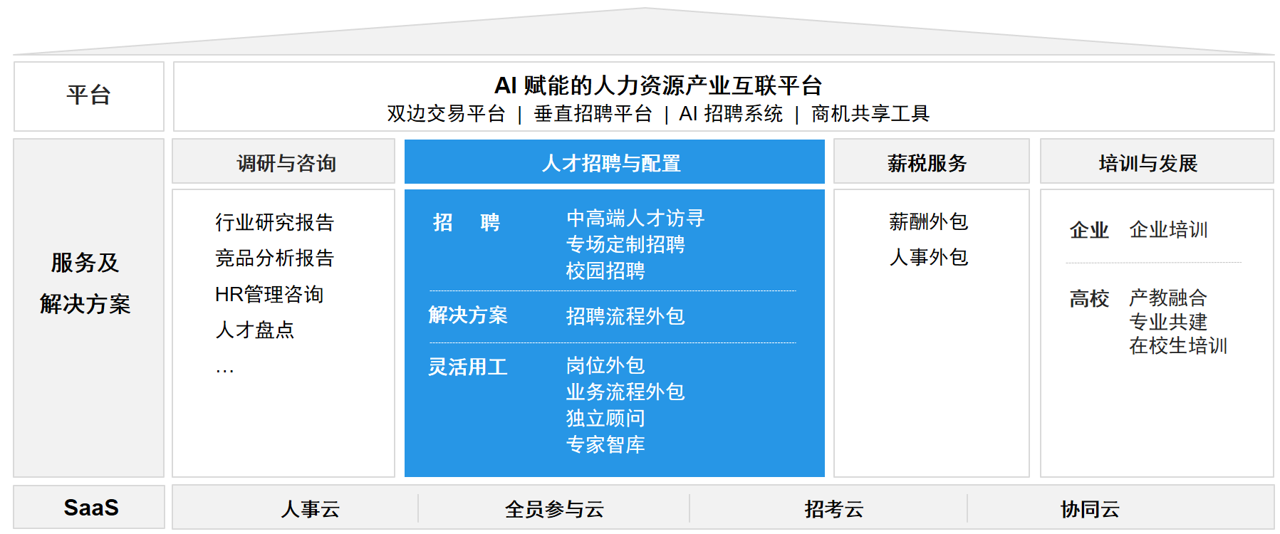 整体解决方案