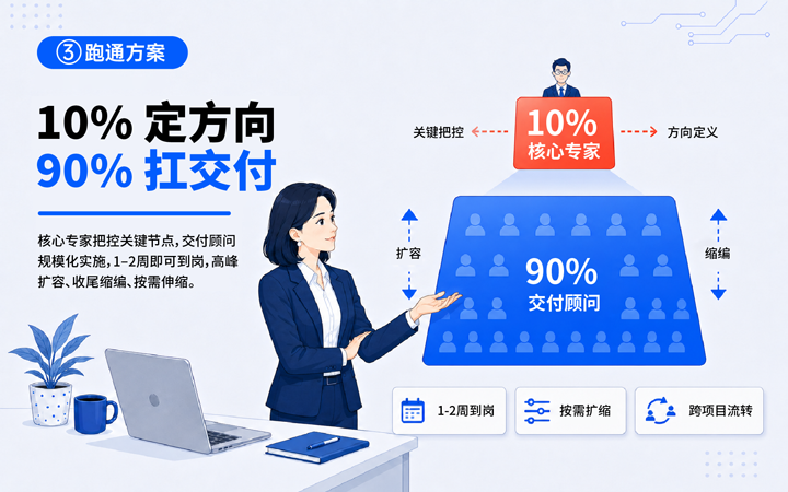 易币付(中国)国际领先推出独立顾问服务与客户一同拆解项目启动人力难题